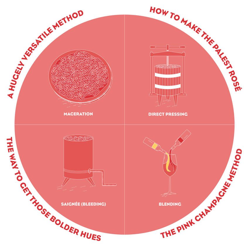 Making rosé - the four methods.