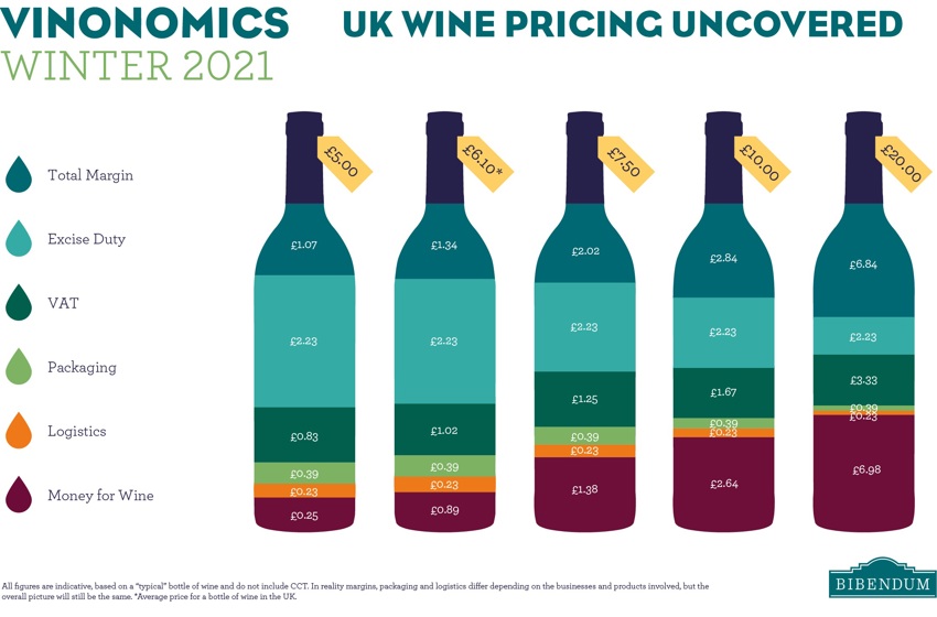 UK Wine Pricing Uncovered Vinonomics Bibendum Wine