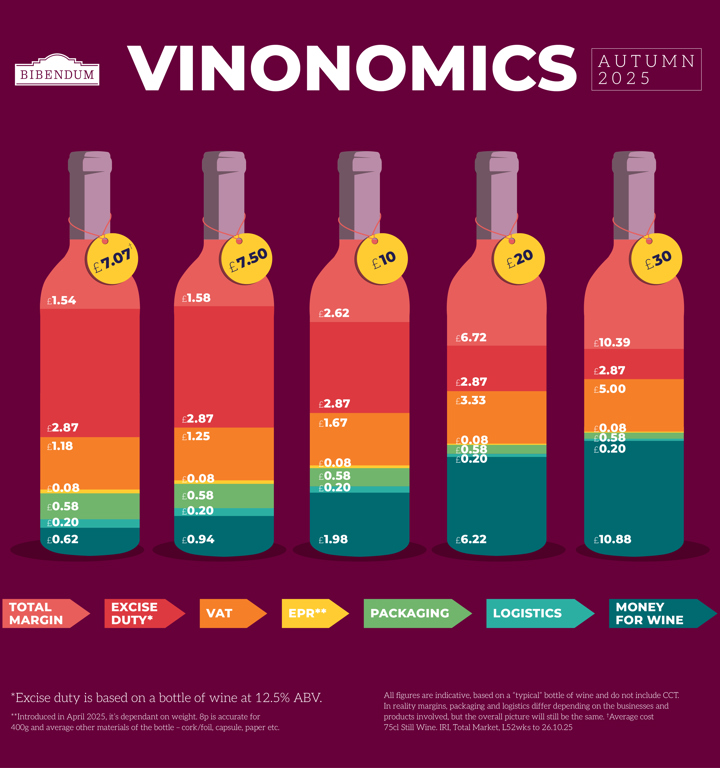 Vinomics